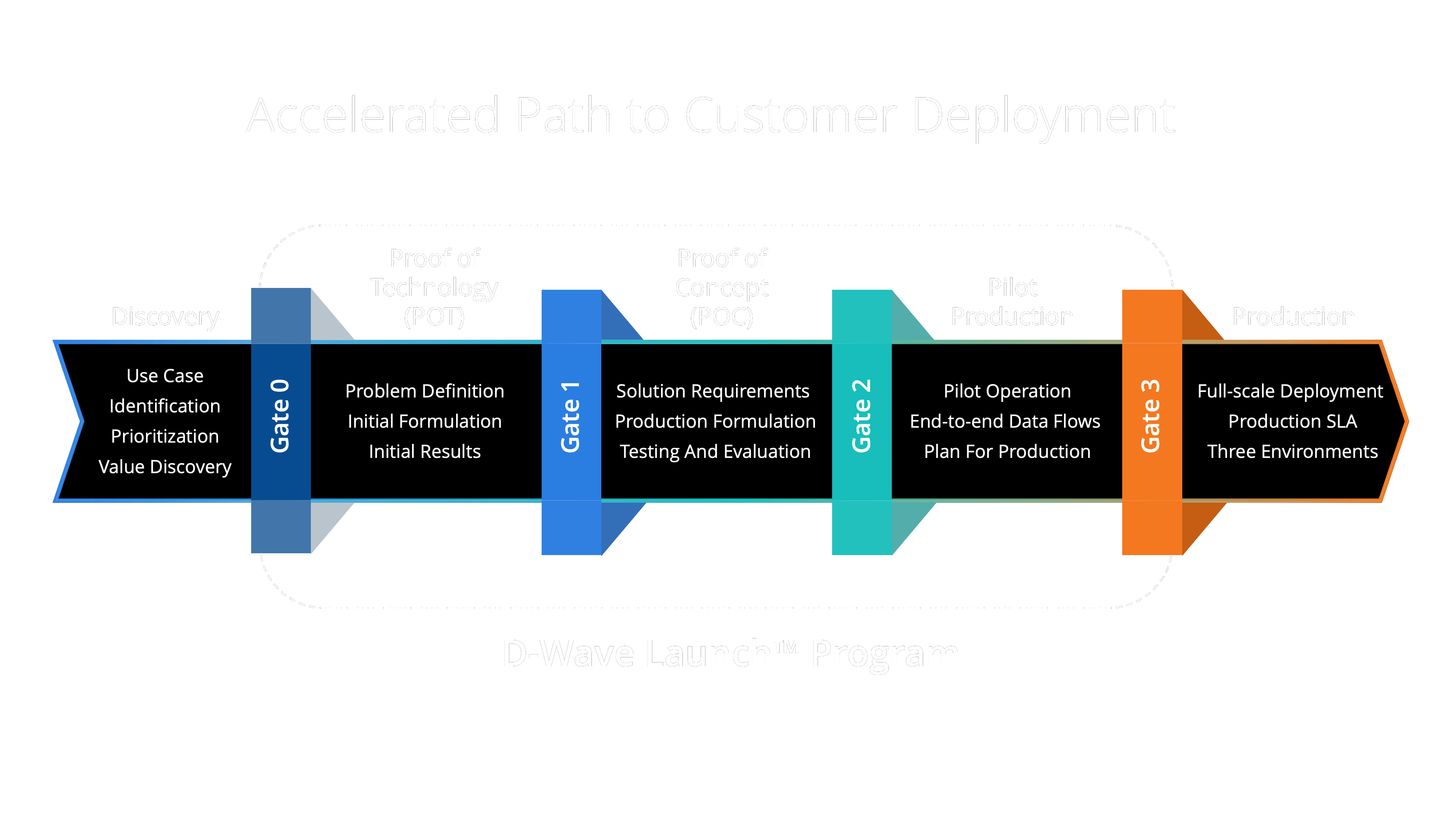 Professional Services Process Graphic A