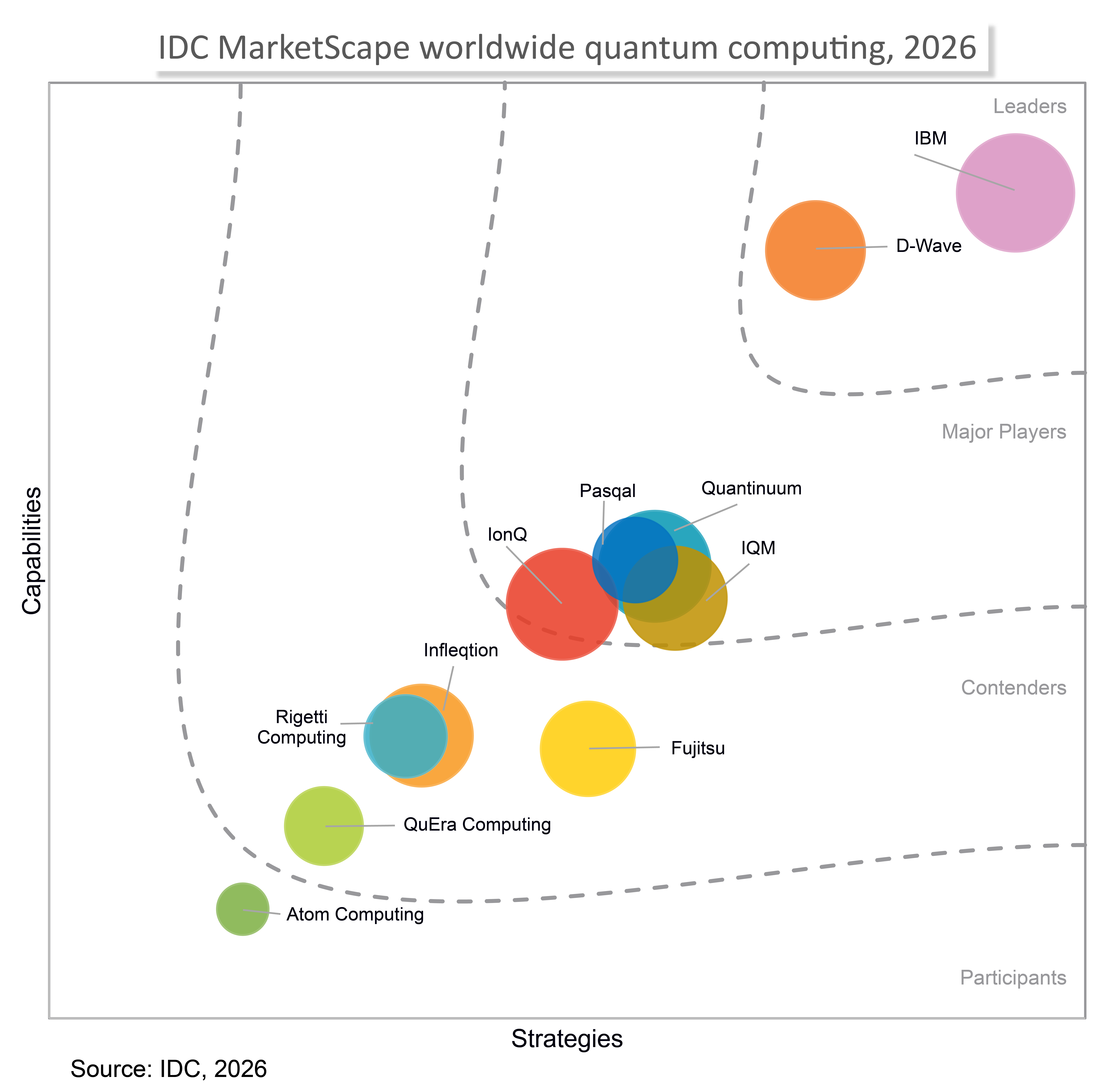 IDC MarketScape: Worldwide Quantum Computing 2026 Vendor Assessment excerpt